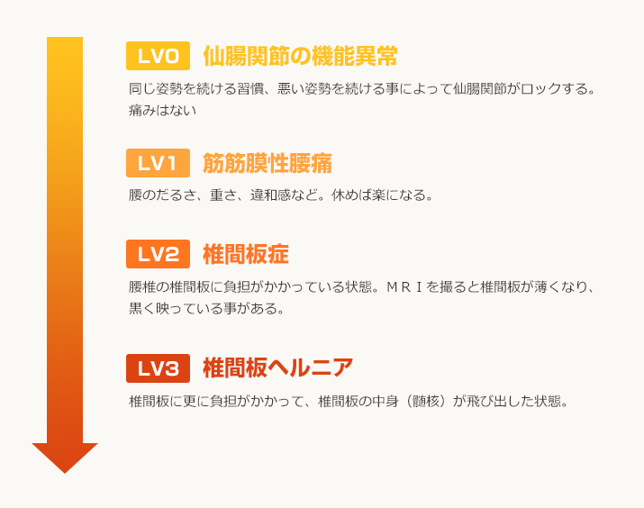 椎間板ヘルニアの段階